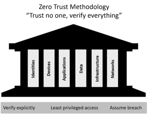 Zero trust methodology